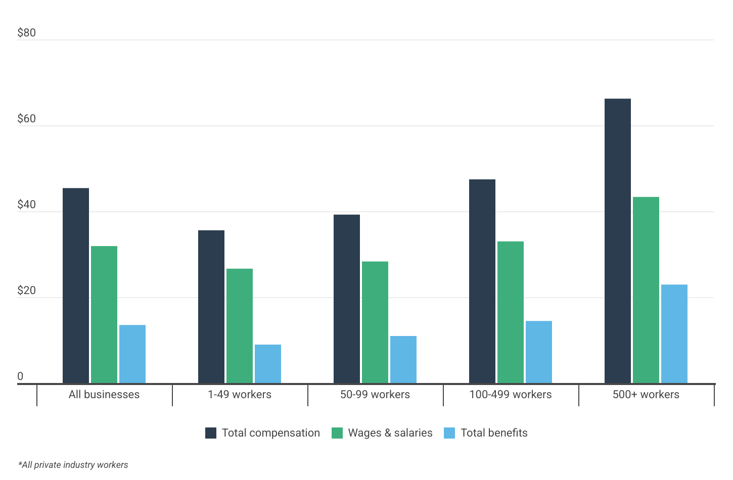 Employee Compensation Costs by Business Size